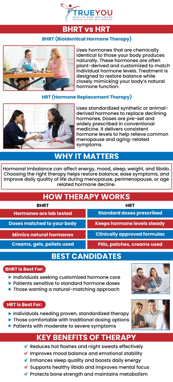 BHRT (Bioidentical Hormone Replacement Therapy) and traditional HRT (Hormone Replacement Therapy) both aim to balance hormone levels, but the key difference lies in the type of hormones used. Dr. Brian Hoff at True You Health and Wellness offers BHRT to help individuals achieve better hormonal balance and improved overall health. For more information, contact us or schedule an appointment online. We are conveniently located at 904 Princess Anne St, Suite 203, Fredericksburg, VA 22401.
